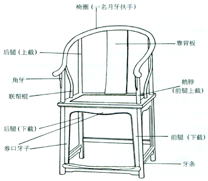 认识4种椅子的部位名称 - 红木家具资讯 - 中国红木